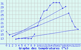 Courbe de tempratures pour Saint-Georges-d