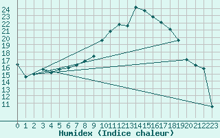 Courbe de l'humidex pour Luedge-Paenbruch