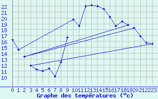 Courbe de tempratures pour Embrun (05)