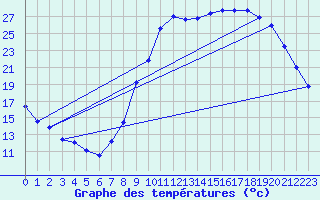 Courbe de tempratures pour Le Luc - Cannet des Maures (83)