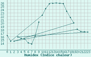 Courbe de l'humidex pour Beja