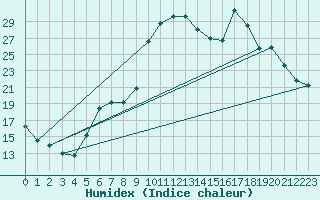 Courbe de l'humidex pour Tusson (16)