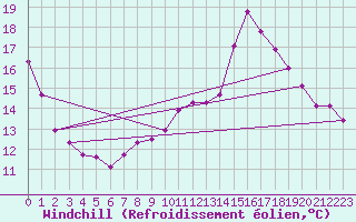 Courbe du refroidissement olien pour Lagunas de Somoza