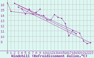 Courbe du refroidissement olien pour Saint-Sulpice (63)