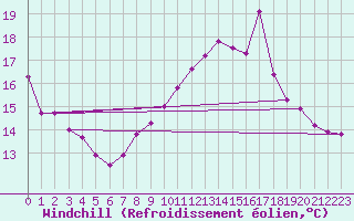 Courbe du refroidissement olien pour Brigueuil (16)