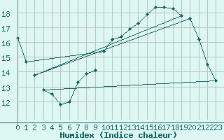 Courbe de l'humidex pour Florennes (Be)