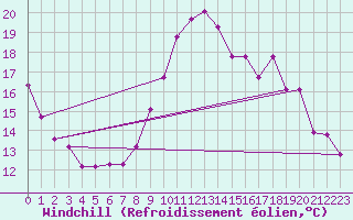 Courbe du refroidissement olien pour Bourg-Saint-Andol (07)