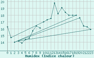 Courbe de l'humidex pour Rostherne No 2