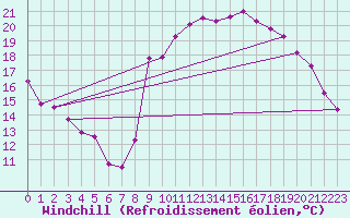 Courbe du refroidissement olien pour Cazaux (33)