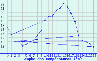 Courbe de tempratures pour Harburg