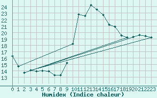 Courbe de l'humidex pour Nmes - Garons (30)