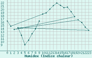 Courbe de l'humidex pour Cazalla de la Sierra
