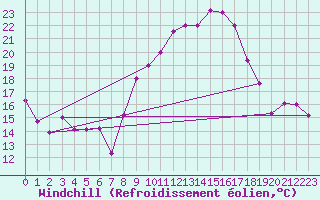 Courbe du refroidissement olien pour Biskra