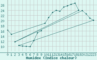 Courbe de l'humidex pour Rodez (12)