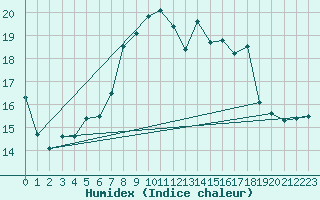 Courbe de l'humidex pour Lauwersoog Aws