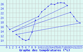 Courbe de tempratures pour Mornant (69)