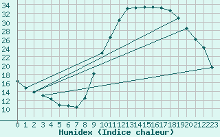 Courbe de l'humidex pour Pertuis - Grand Cros (84)