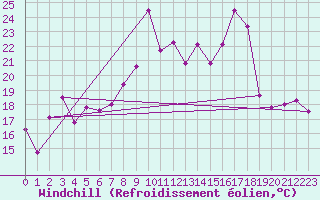 Courbe du refroidissement olien pour Mlaga, Puerto