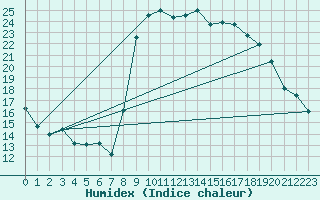 Courbe de l'humidex pour Hyres (83)