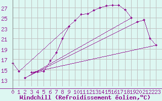 Courbe du refroidissement olien pour Neu Ulrichstein