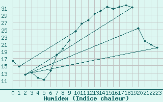 Courbe de l'humidex pour Villardeciervos