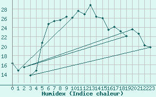 Courbe de l'humidex pour Rosh Haniqra