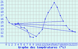 Courbe de tempratures pour Herbault (41)