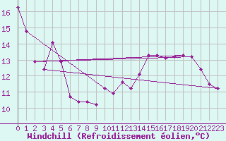 Courbe du refroidissement olien pour Luzinay (38)