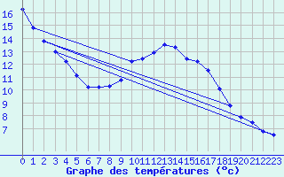 Courbe de tempratures pour Gross Luesewitz