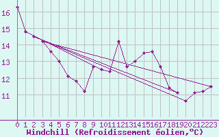Courbe du refroidissement olien pour Croisette (62)