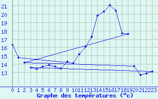 Courbe de tempratures pour Waldmunchen