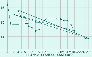 Courbe de l'humidex pour Malbosc (07)