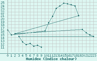 Courbe de l'humidex pour Chatelus-Malvaleix (23)