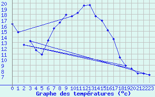 Courbe de tempratures pour Aue