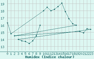 Courbe de l'humidex pour Berne Liebefeld (Sw)