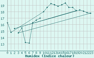Courbe de l'humidex pour Mona