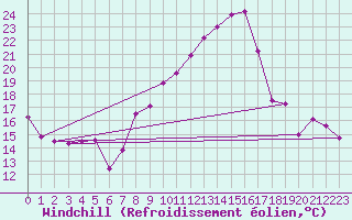 Courbe du refroidissement olien pour Landos-Charbon (43)