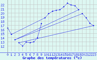 Courbe de tempratures pour Trgueux (22)