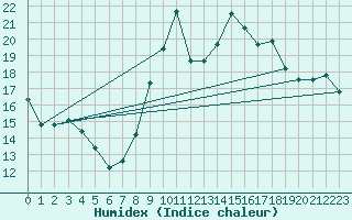Courbe de l'humidex pour Ecija