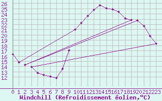 Courbe du refroidissement olien pour Trgueux (22)
