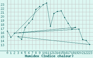Courbe de l'humidex pour Al Hoceima