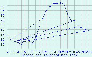Courbe de tempratures pour Puissalicon (34)