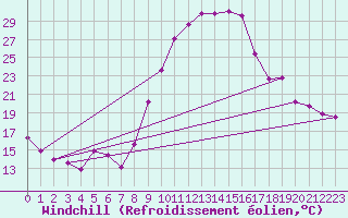 Courbe du refroidissement olien pour Puissalicon (34)