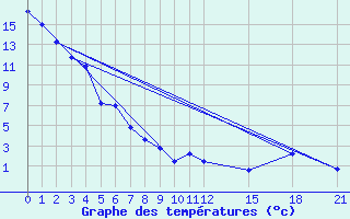 Courbe de tempratures pour Cardston
