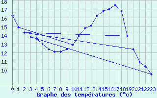 Courbe de tempratures pour Fains-Veel (55)