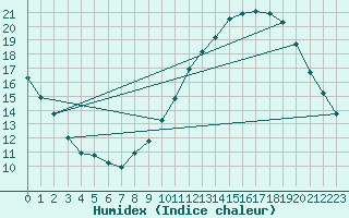 Courbe de l'humidex pour Bulson (08)