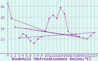 Courbe du refroidissement olien pour Poitiers (86)