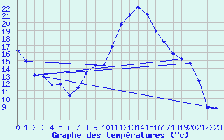 Courbe de tempratures pour Crest (26)
