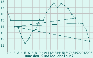 Courbe de l'humidex pour Wiesenburg