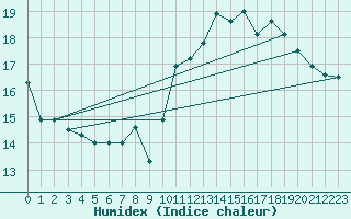Courbe de l'humidex pour Trelly (50)